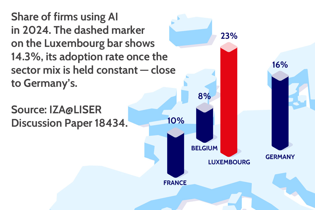 Illustration of Europe with four bars showing the level of adoption between four countries i percentage. Luxembourg 23%, Germany 16%, France 10%, Belgium 8%.