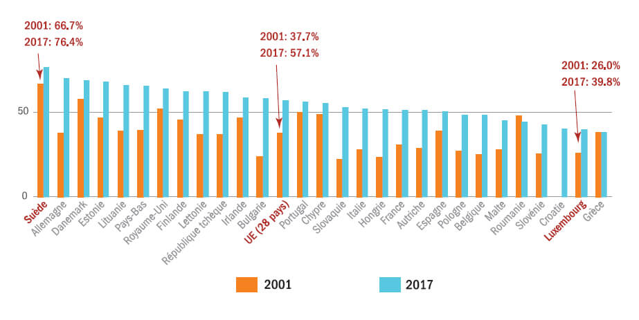Evolution du taux d'emploi des personnes âgées pour l'ensemble des pays de l'UE