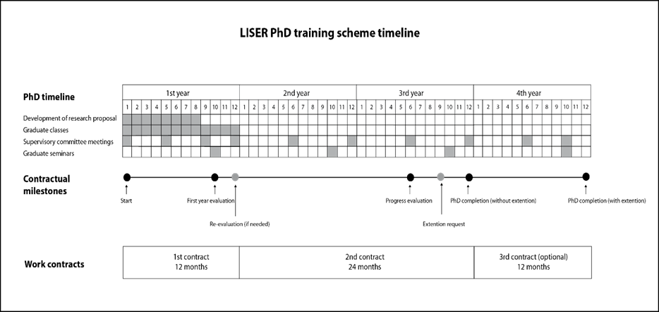 LISER PhD Training Scheme Timeline